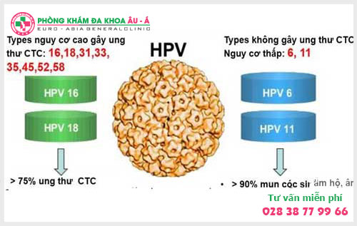 Những điều cần biết về phương pháp xét nghiệm HPV